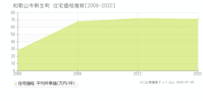 和歌山市新生町の住宅取引事例推移グラフ 