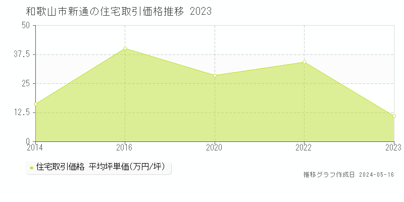 和歌山市新通の住宅価格推移グラフ 