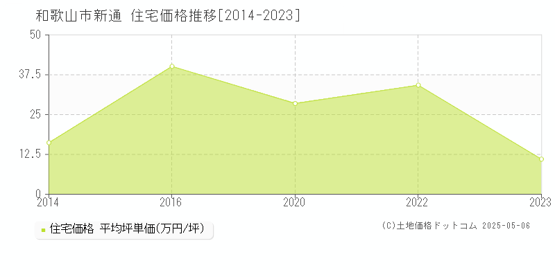 新通(和歌山市)の住宅価格推移グラフ(坪単価)[2014-2023年]