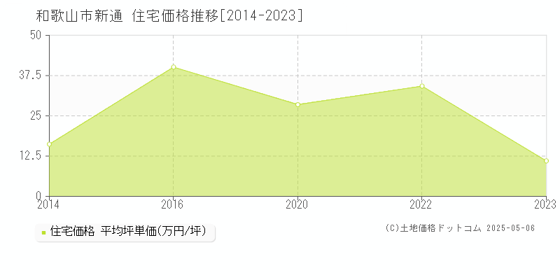 和歌山市新通の住宅価格推移グラフ 