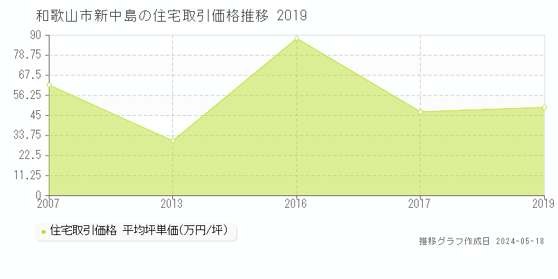 和歌山市新中島の住宅価格推移グラフ 