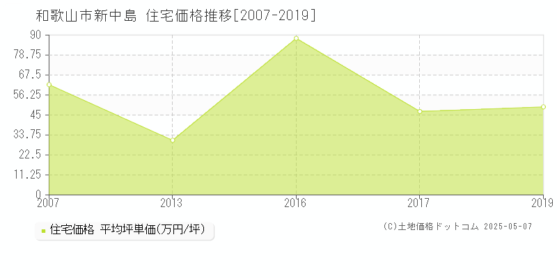 新中島(和歌山市)の住宅価格推移グラフ(坪単価)[2007-2019年]