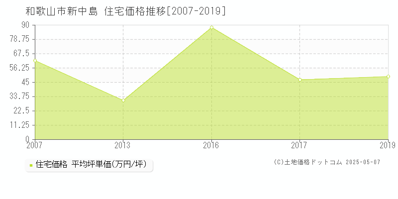 和歌山市新中島の住宅取引事例推移グラフ 