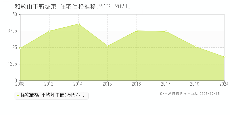 新堀東(和歌山市)の住宅価格推移グラフ(坪単価)[2008-2024年]