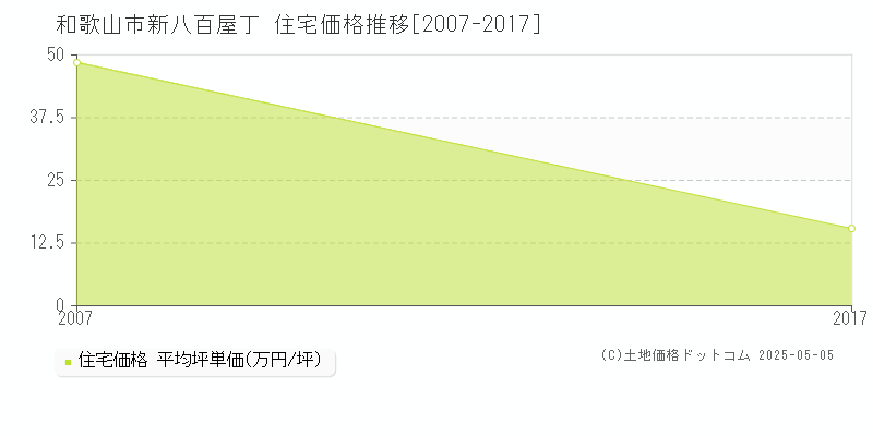 新八百屋丁(和歌山市)の住宅価格推移グラフ(坪単価)[2007-2017年]
