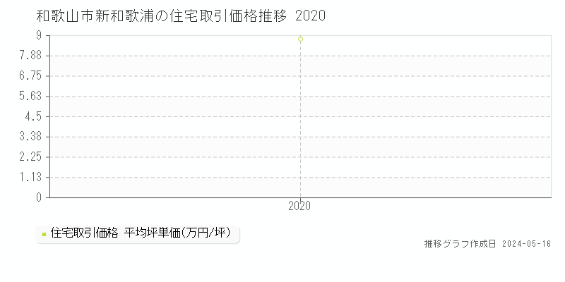 和歌山市新和歌浦の住宅価格推移グラフ 