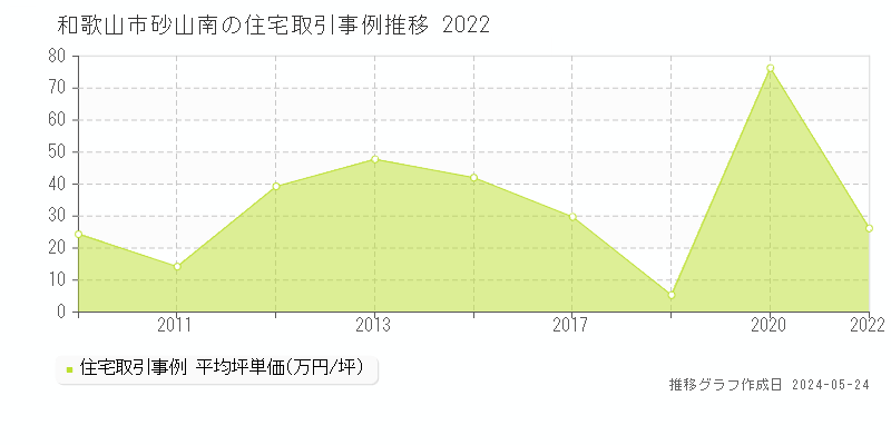 和歌山市砂山南の住宅価格推移グラフ 