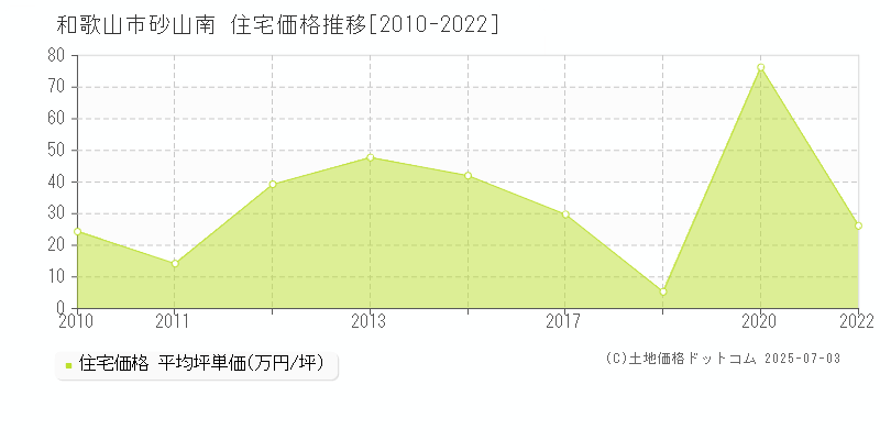 砂山南(和歌山市)の住宅価格推移グラフ(坪単価)[2010-2022年]