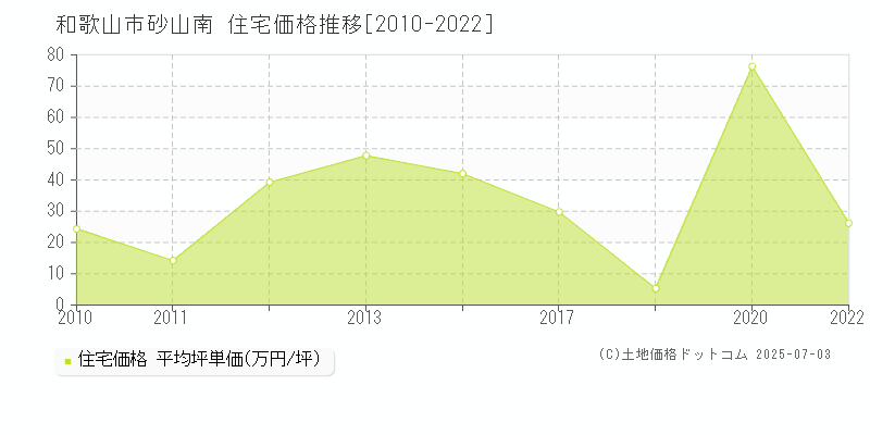 和歌山市砂山南の住宅価格推移グラフ 