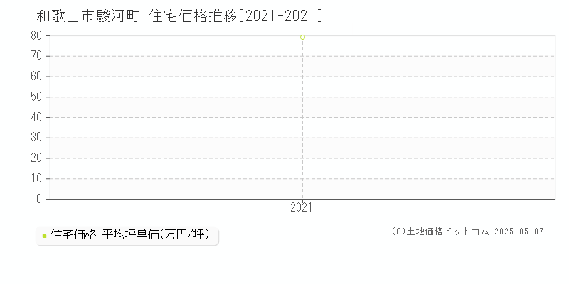 駿河町(和歌山市)の住宅価格推移グラフ(坪単価)[2021-2021年]