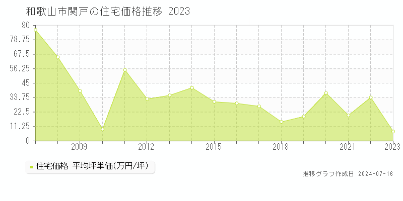 和歌山市関戸の住宅価格推移グラフ 