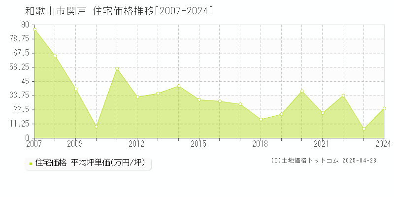 和歌山市関戸の住宅価格推移グラフ 