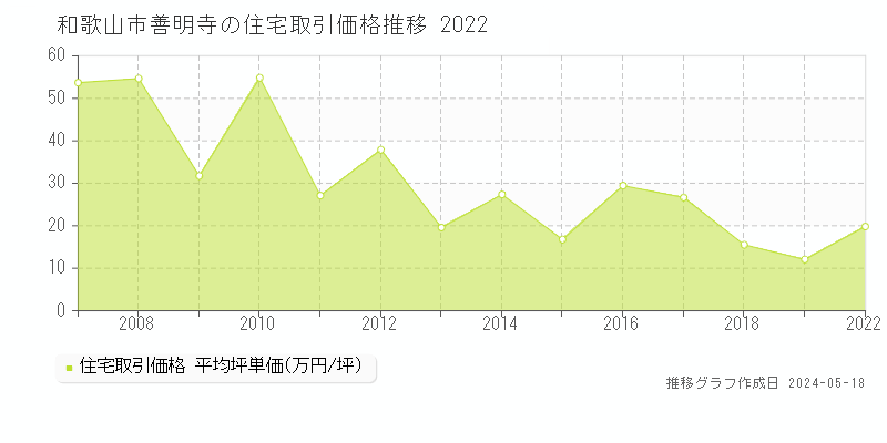 和歌山市善明寺の住宅取引事例推移グラフ 