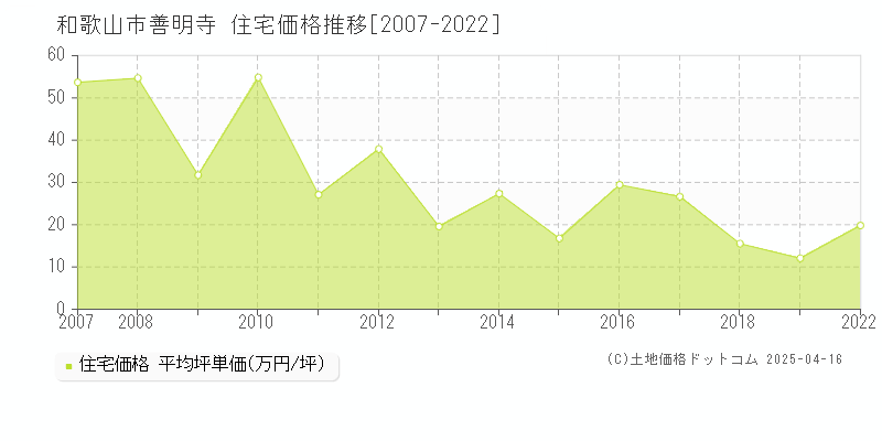 和歌山市善明寺の住宅価格推移グラフ 