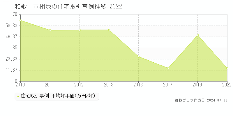 和歌山市相坂の住宅価格推移グラフ 