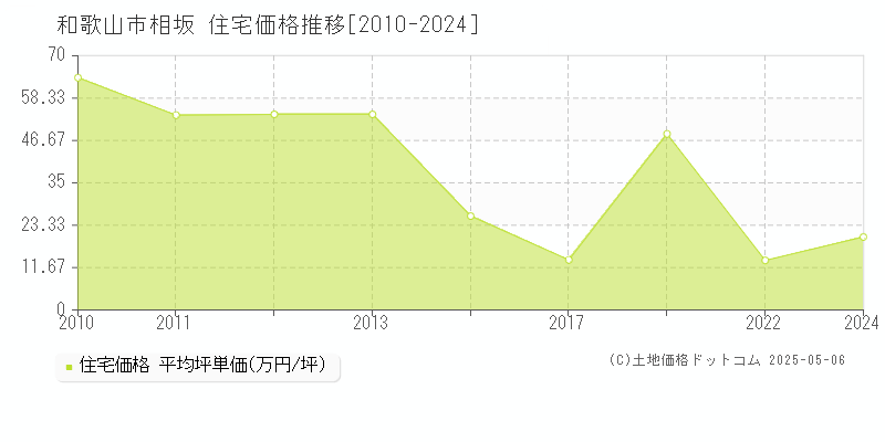 相坂(和歌山市)の住宅価格推移グラフ(坪単価)[2010-2024年]