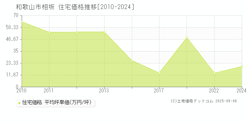 和歌山市相坂の住宅価格推移グラフ 