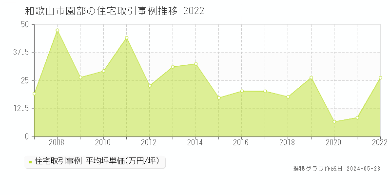 和歌山市園部の住宅取引事例推移グラフ 
