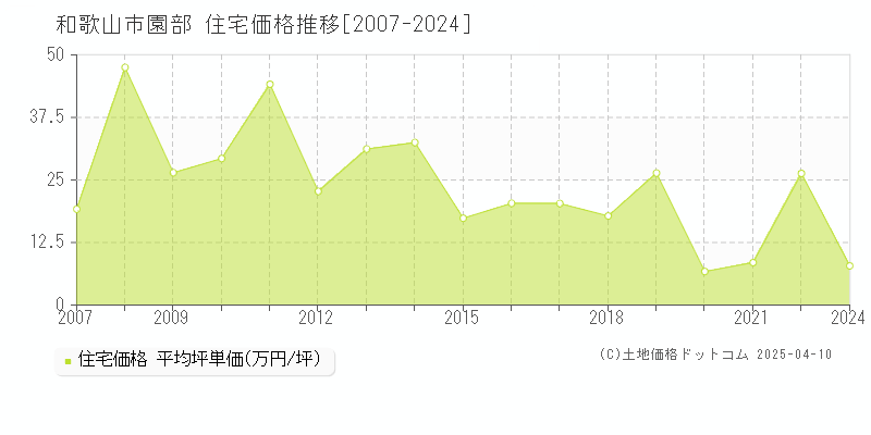 和歌山市園部の住宅価格推移グラフ 