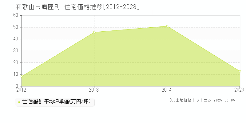 鷹匠町(和歌山市)の住宅価格推移グラフ(坪単価)[2012-2023年]