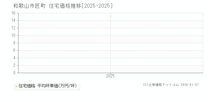 匠町(和歌山市)の住宅価格推移グラフ(坪単価)[2025-2025年]