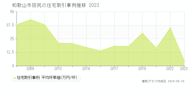 和歌山市田尻の住宅価格推移グラフ 