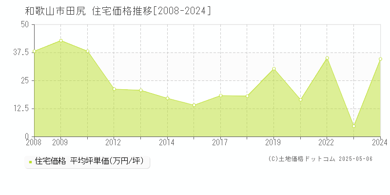 田尻(和歌山市)の住宅価格推移グラフ(坪単価)[2008-2024年]
