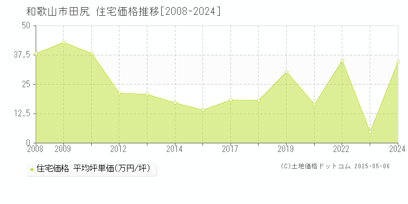 和歌山市田尻の住宅価格推移グラフ 