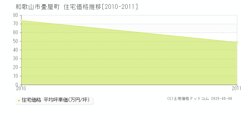 畳屋町(和歌山市)の住宅価格推移グラフ(坪単価)[2010-2011年]