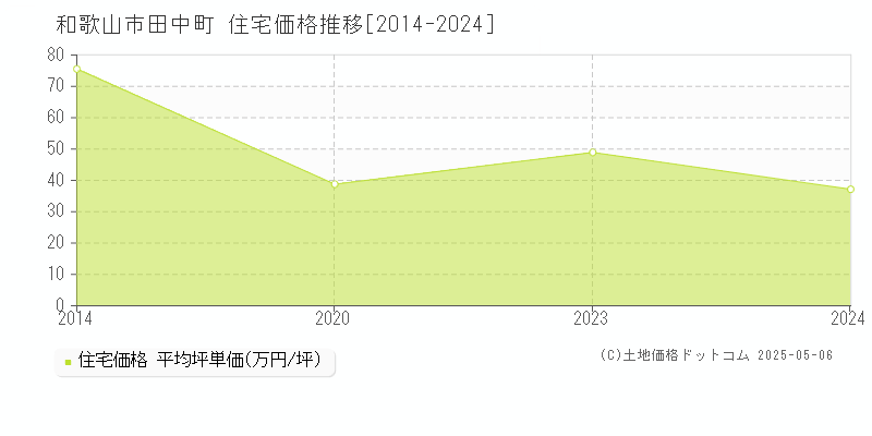 田中町(和歌山市)の住宅価格推移グラフ(坪単価)[2014-2024年]