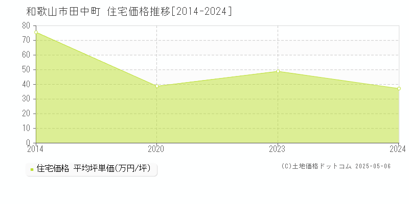 和歌山市田中町の住宅価格推移グラフ 