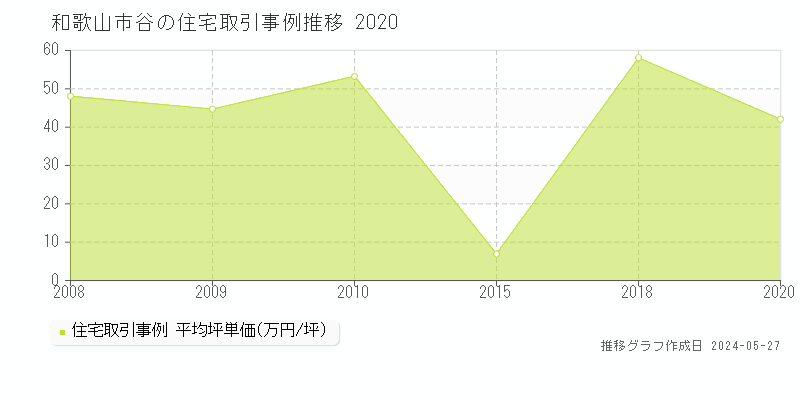 和歌山市谷の住宅価格推移グラフ 