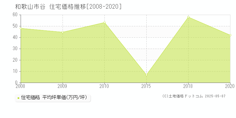 谷(和歌山市)の住宅価格推移グラフ(坪単価)[2008-2020年]