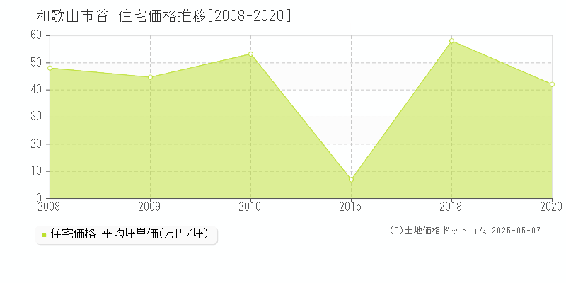 和歌山市谷の住宅価格推移グラフ 