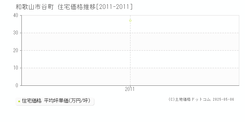 和歌山市谷町の住宅取引事例推移グラフ 