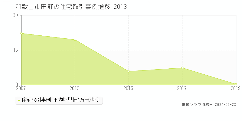 和歌山市田野の住宅価格推移グラフ 