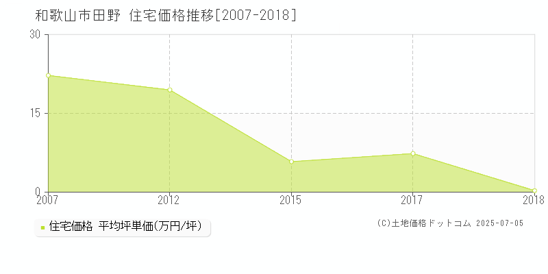 田野(和歌山市)の住宅価格推移グラフ(坪単価)[2007-2018年]
