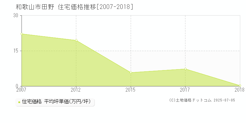 和歌山市田野の住宅取引事例推移グラフ 