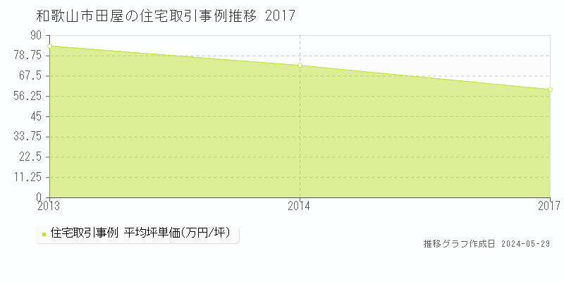 和歌山市田屋の住宅価格推移グラフ 