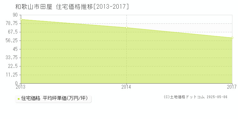田屋(和歌山市)の住宅価格推移グラフ(坪単価)[2013-2017年]