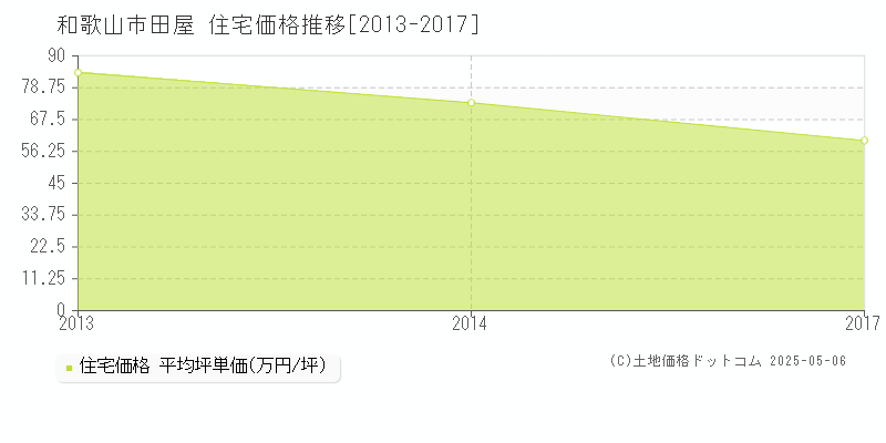 和歌山市田屋の住宅取引事例推移グラフ 