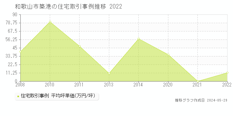 和歌山市築港の住宅価格推移グラフ 