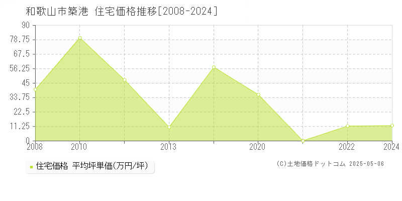 築港(和歌山市)の住宅価格推移グラフ(坪単価)[2008-2024年]
