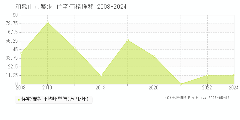 和歌山市築港の住宅価格推移グラフ 