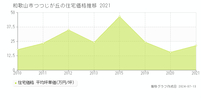 和歌山市つつじが丘の住宅取引事例推移グラフ 