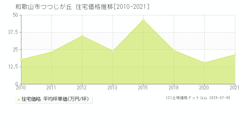 和歌山市つつじが丘の住宅取引事例推移グラフ 