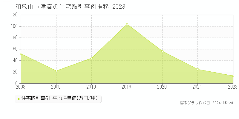 和歌山市津秦の住宅取引事例推移グラフ 