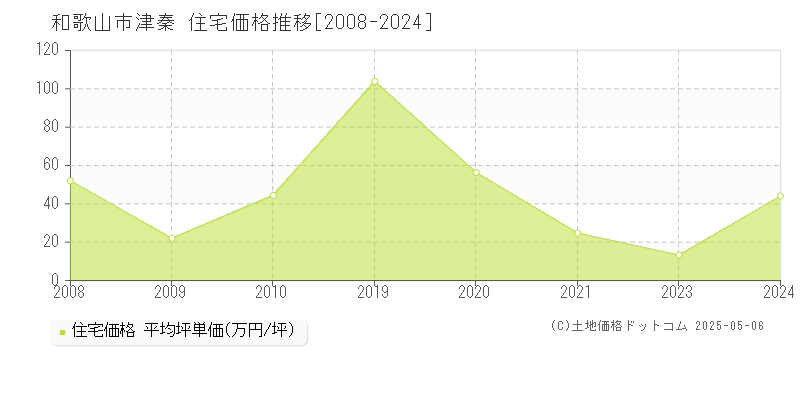 津秦(和歌山市)の住宅価格推移グラフ(坪単価)[2008-2024年]