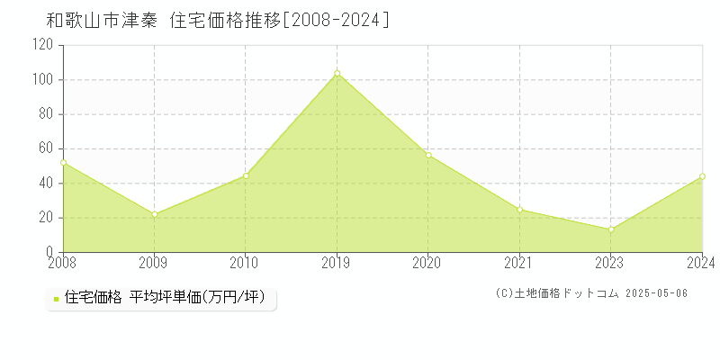 和歌山市津秦の住宅取引事例推移グラフ 