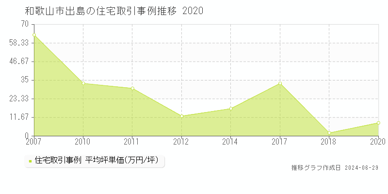 和歌山市出島の住宅取引事例推移グラフ 